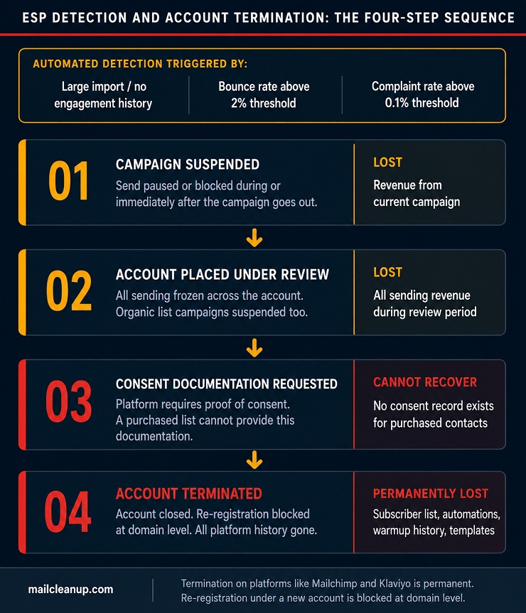 ESP Detection And Account Termination - The Four-Step Sequence