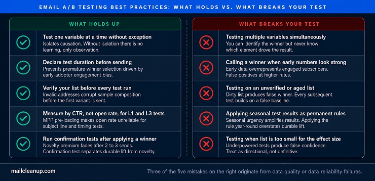 Email A/B Testing Best Practices - What Holds vs What Breaks Your Test