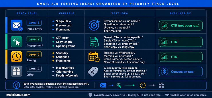Email A/B Testing Ideas - Organised By Priority Stack Level