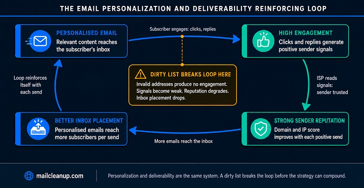 Email Personalization & Deliverability - Reinforcing Loop Circular Diagram