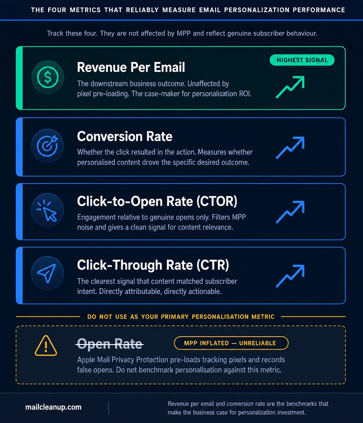 Email Personalization Metrics - Priority Stack With MPP Warning