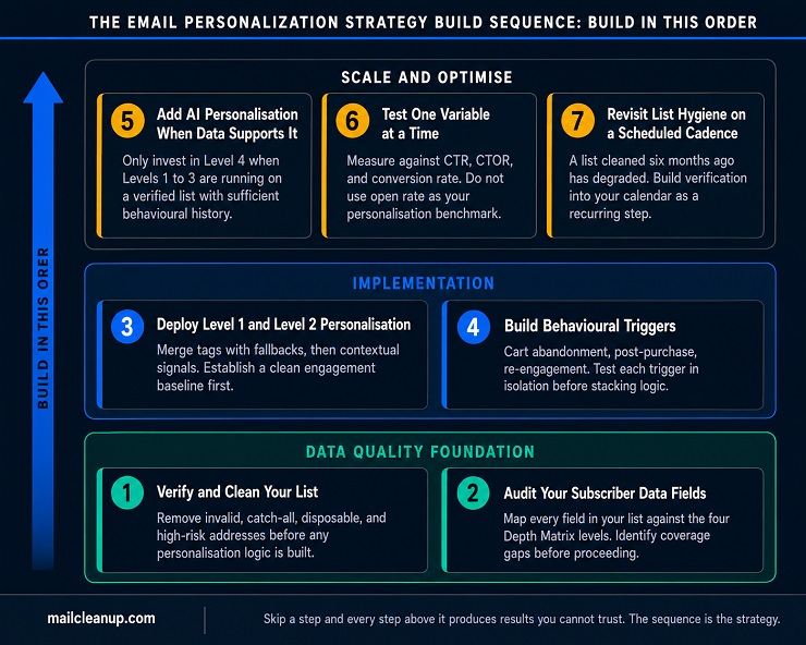 Email Personalization Strategy Build Sequence - Seven-Step Layer Diagram
