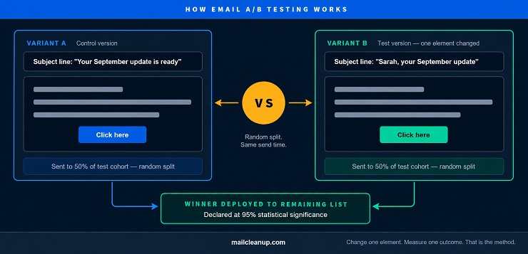 How Email A/B Testing Works
