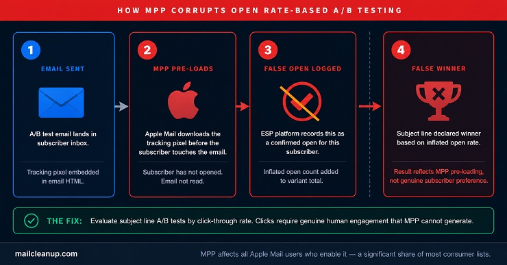 How MPP Corrupts Open Rate-based A/B Testing