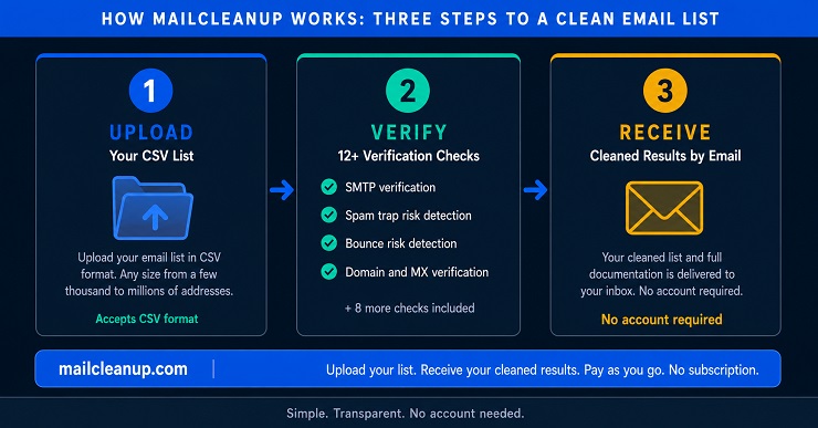 MailCleanup Email Verification Workflow