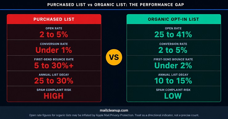 Purchased vs Organic Email List Performance Comparison