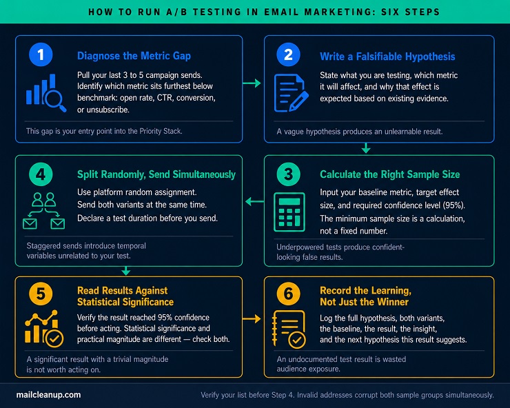 Six-Step Process Flow Diagram For Running A/B Testing In Email Marketing