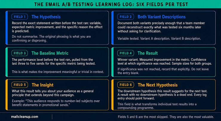 The Email A/B Testing Learning Log - Six Fields Per Test