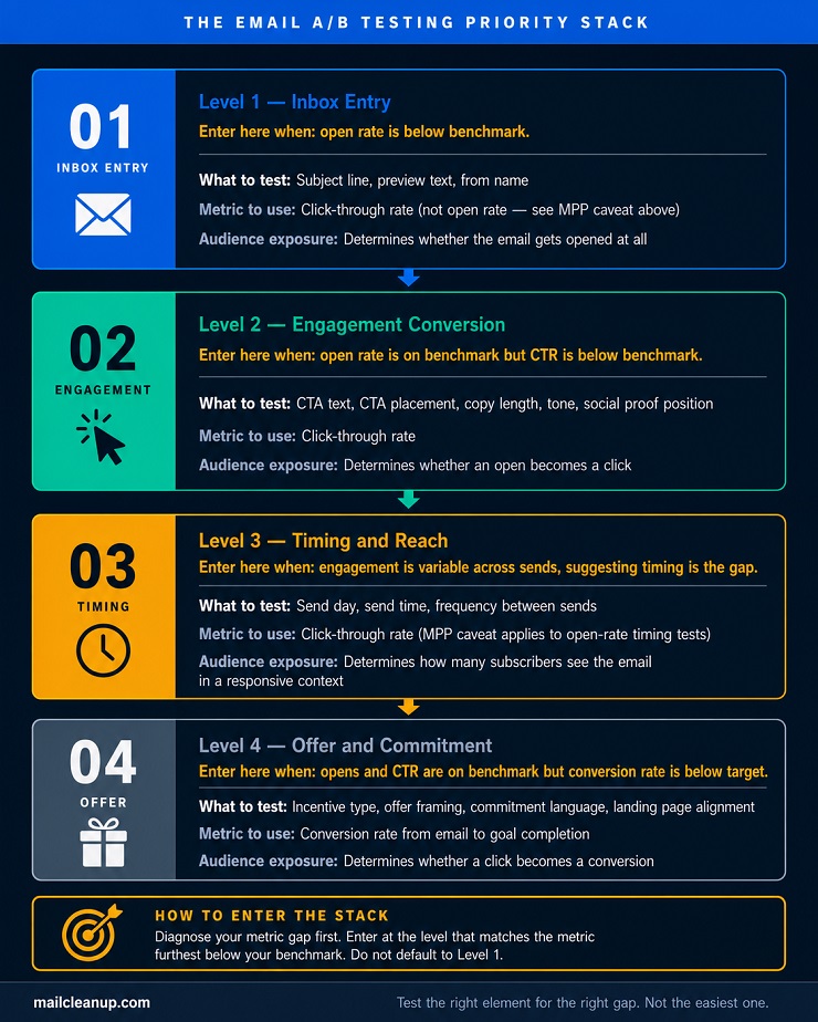 The Email A/B Testing Priority Stack