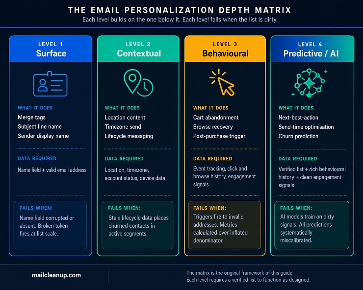 The Email Personalization Depth Matrix - Four-Level Reference Card