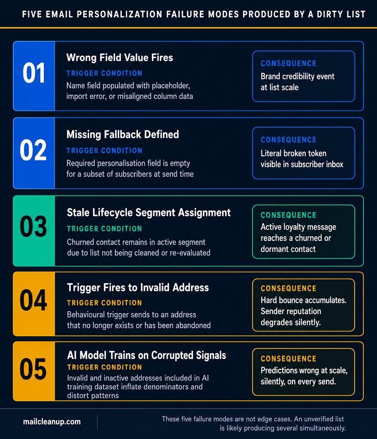 The Five Email Personalization Failure Modes - Diagnostic Card Stack