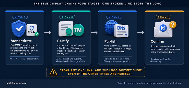 BIMI Display Chain Framework Showing Four Sequential Stages