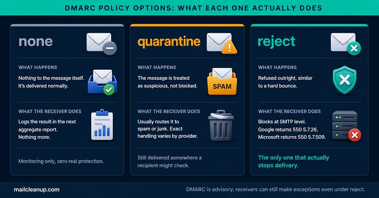 Comparison Of DMARC's Three Policy Options - None, quarantine & Reject