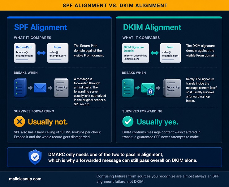 Comparison Of SPF Alignment & DKIM Alignment Under DMARC