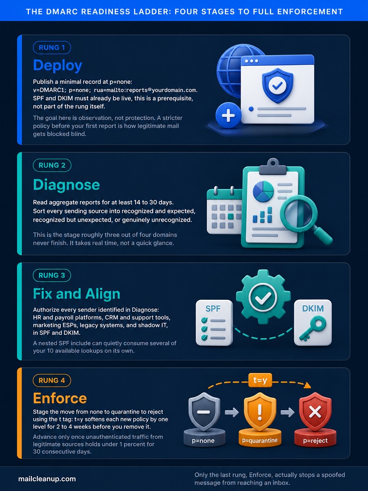 DMARC Readiness Ladder - Four-Stage Framework
