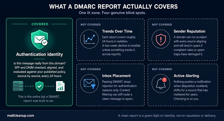 DMARC Report Scope - What It Covers Versus What It Doesn't