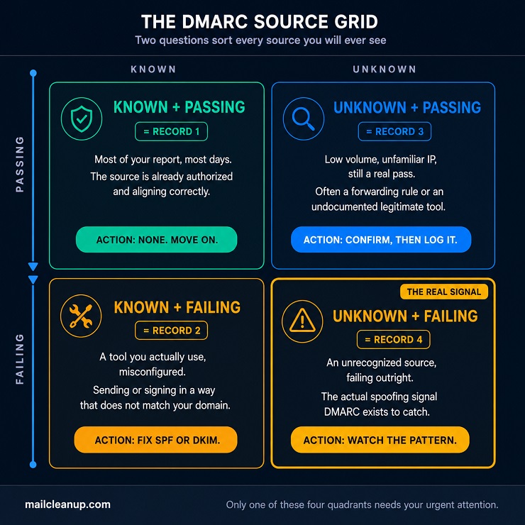 DMARC Source Grid - Known-Unknown, Pass-Fail Quadrant Framework Diagram