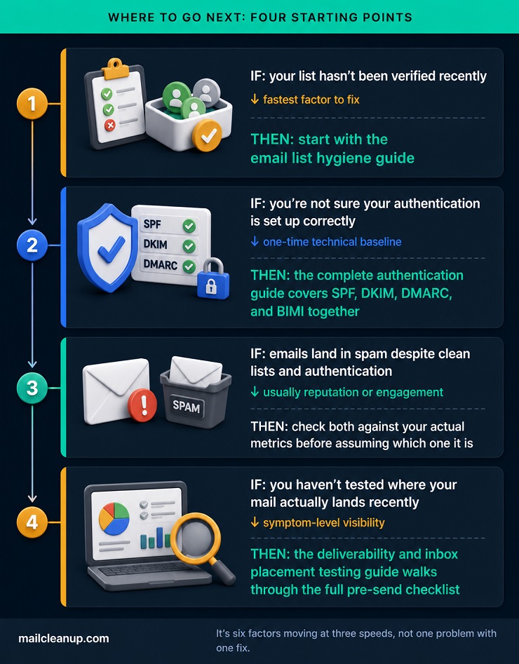 Decision-Routing Diagram For Email Deliverability Troubleshooting