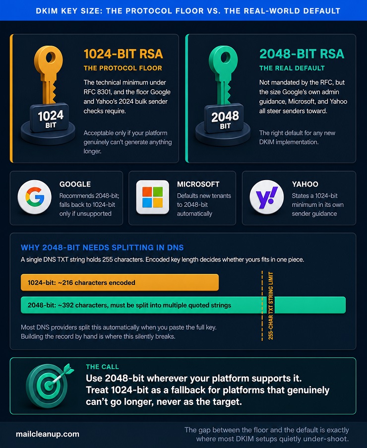Diagram Comparing 1024-Bit & 2048-Bit DKIM Keys
