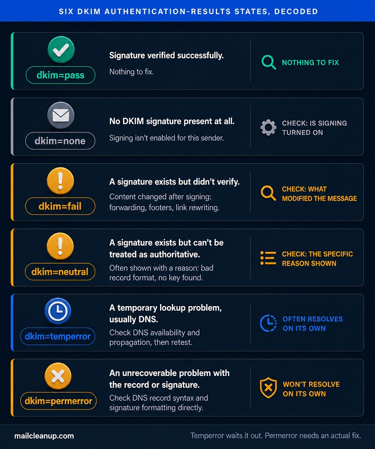 Diagram Of The Six Possible DKIM Authentication-Results States