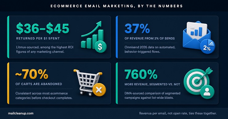 Ecommerce Email Marketing Statistics By The Numbers Grid
