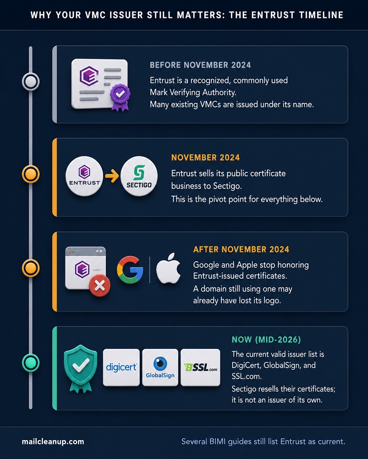 Entrust-Sectigo VMC Certificate Authority Transition Timeline