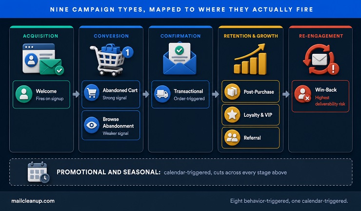 Lifecycle Map Of All Nine Ecommerce Email Marketing Campaign Types Across Five Customer Stages