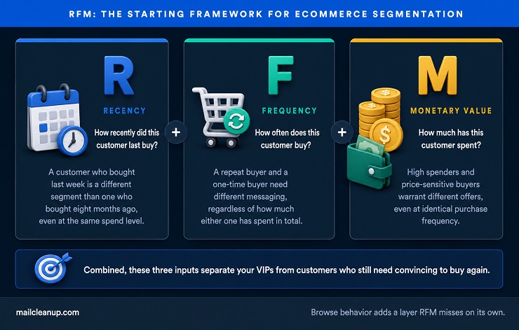 RFM Segmentation Framework Diagram Showing Recency, Frequency, And Monetary Value As The Three Inputs Ecommerce Brands Use To Segment An Email List By Purchase Behavior