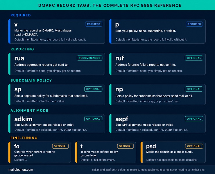 Reference Diagram Of All DMARC Record Tags Under RFC 9989