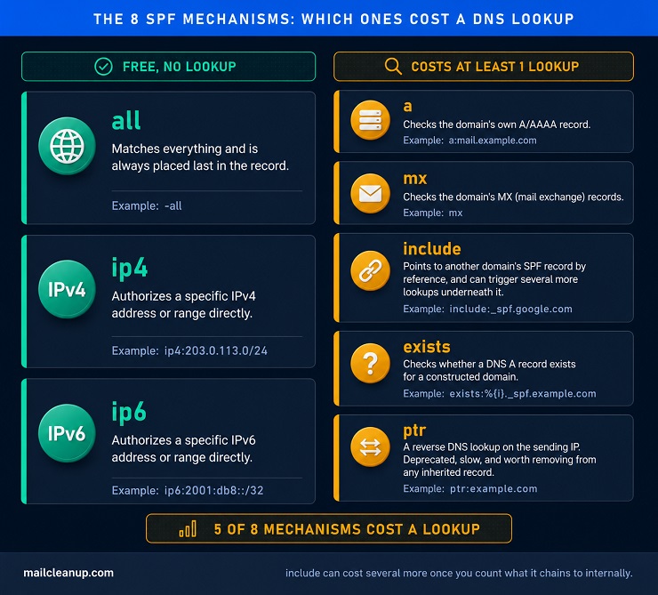 Sender Policy Framework - Eight Mechanisms - DNS Lookup Cost Diagram