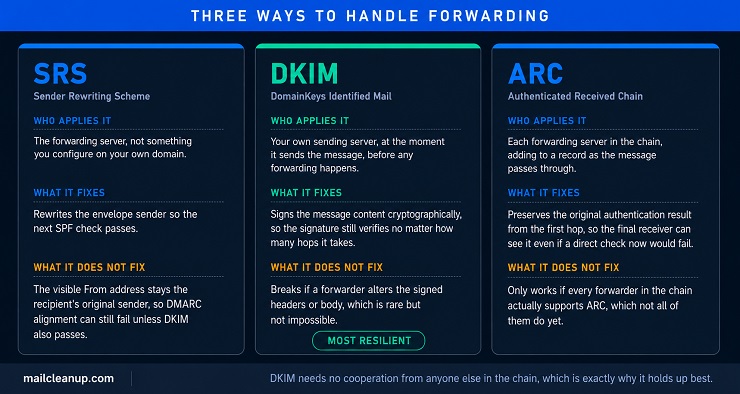 Sender Policy Framework Forwarding Fixes - SRS, DKIM, ARC Comparison