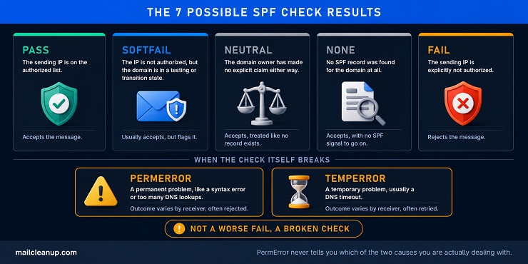 Sender Policy Framework - Seven Check Results