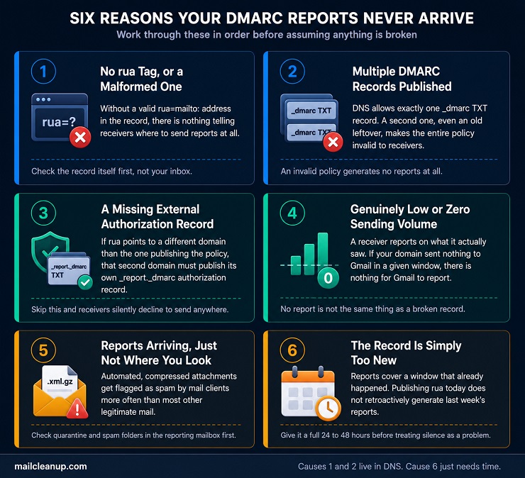 Six Reasons Your DMARC Reports Never Arrive
