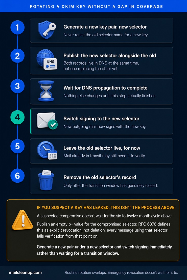 Six-Step Process For Safely Rotating A DKIM Key