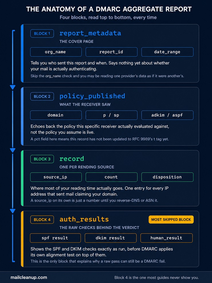 The Anatomy Of A DMARC Aggregate Report