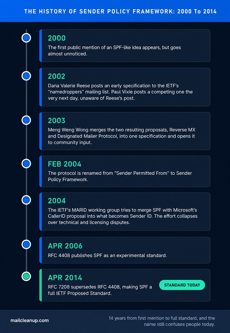 Timeline Diagram Of Sender Policy Framework's History