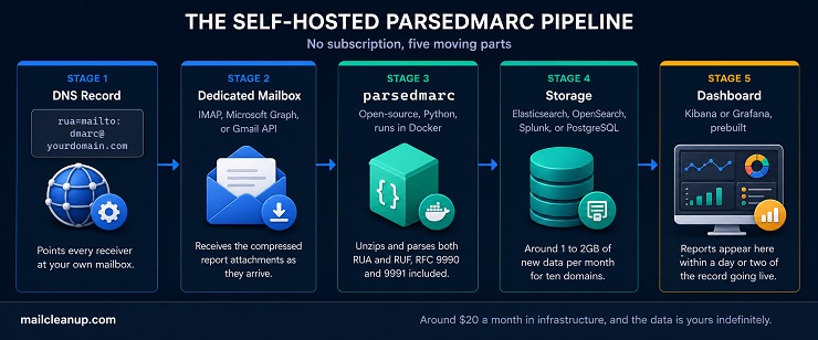 parsedmarc Self-Hosted DMARC Pipeline - DNS To Dashboard Diagram