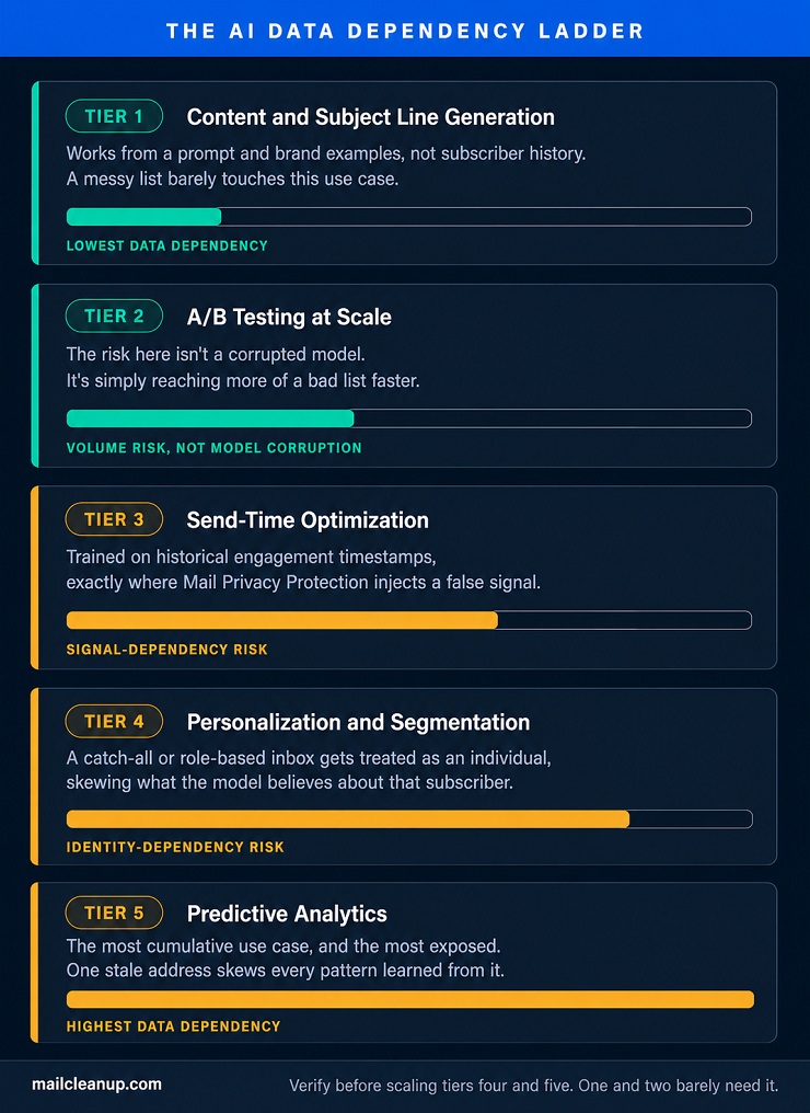 AI Data Dependency Ladder - Ranking Five AI In Email Marketing Use Cases From Least To Most Dependent On Address And Engagement Data Quality