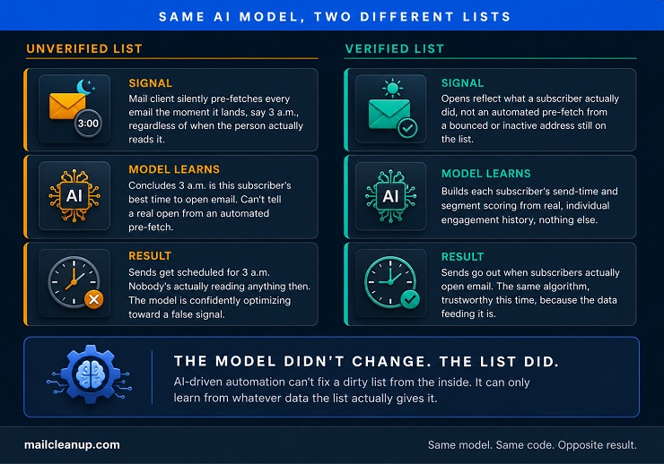 AI Email Automation - Dirty List vs Verified List Comparison