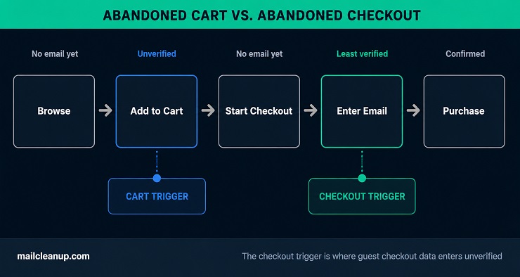 Abandoned Cart vs Abandoned Checkout - Five-Stage Funnel