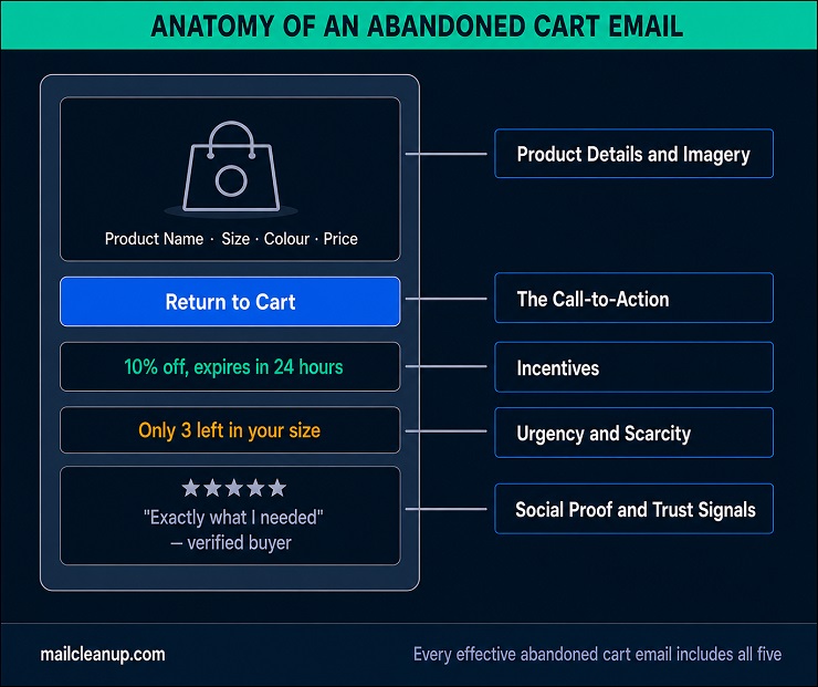 Anatomy Of An Abandoned Cart Email As A Labeled Reference Diagram