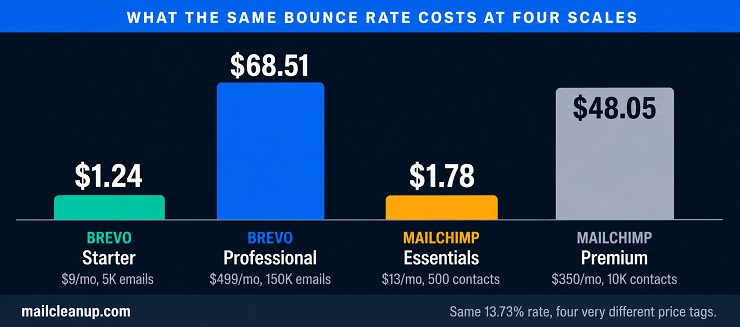 Bar Chart Comparing Confirmed-Bounce Subscription Waste Across Brevo & MailChimp On Their Four Real Pricing Tiers