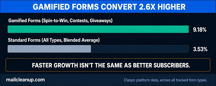 Bar Chart Comparing Gamified Signup Form Conversion Rate