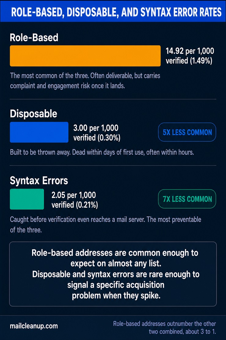 Bar Chart Comparing MailCleanup's 2026 Annual Rates For Role-Based, Disposable And Syntax Error Email Addresses