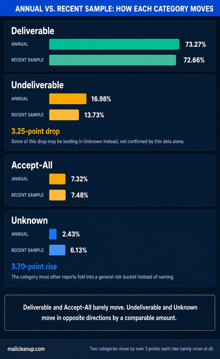 Bar Chart Comparing MailCleanup's Annual Email Verification Results Against A More Recent Sample Across All Four Categories