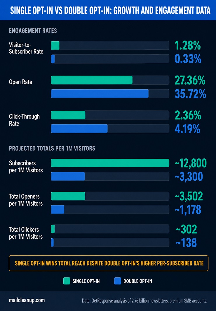 Bar Chart Comparing Single Opt-In And Double Opt-In For Growth & Engagement