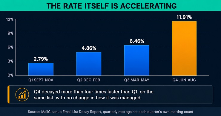Bar Chart Showing MailCleanup's Quarterly Email List Decay Rate Rising Each Quarter