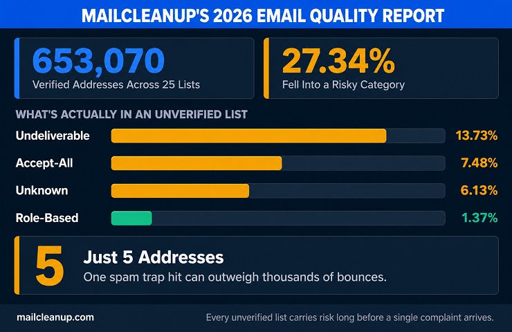 Bar Chart Showing The Composition Of MailCleanup's 2026 Email Quality Report Dataset