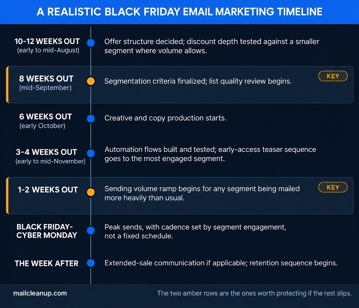 Black Friday Email Marketing Timeline From 10 Weeks Out