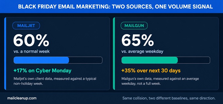 Black Friday Volume Comparison - Mailjet vs Mailgun
